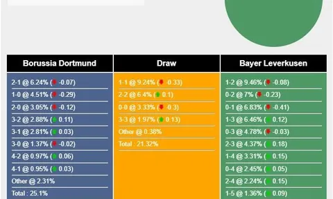 Nhận định, dự đoán Dortmund vs Bayer Leverkusen, 22h30 ngày 21/04/2023