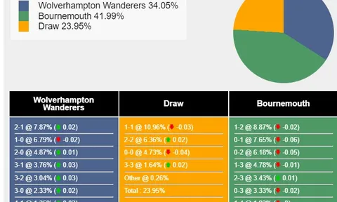 Nhận định, dự đoán Wolves vs Bournemouth, 01h45 ngày 25/04/2024