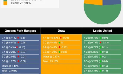 Nhận định, dự đoán QPR vs Leeds, 02h00 ngày 27/04/2024
